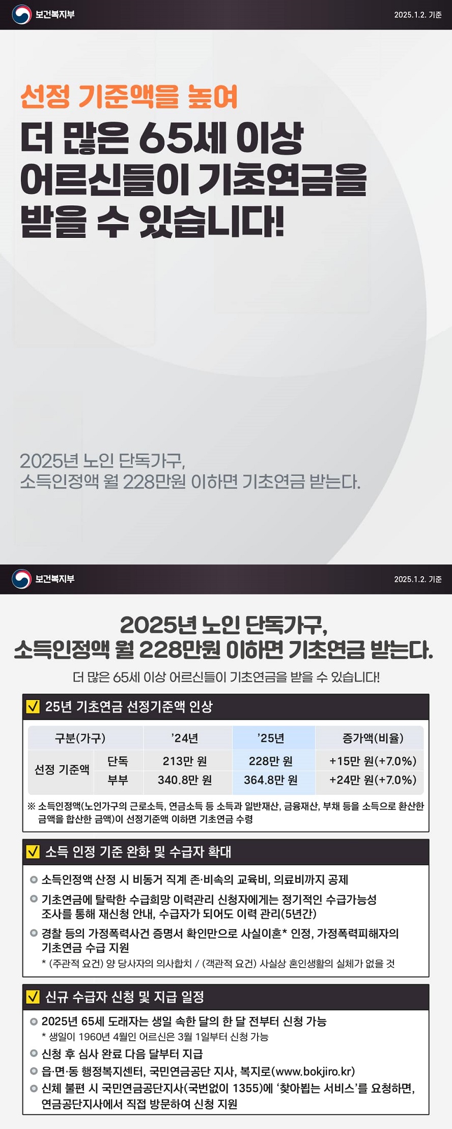 선정 기준액을 높여 더 많은 65세 이상 어르신들이 기초연금을 받을 수 있습니다! (보건복지부) 2025년 노인 단독가구, 소득인정액 월 228만 원 이하면 기초연금 받는다. 2025년 노인 단독가구, 소득인정액 월 228만 원 이하면 기초연금 받는다. 더 많은 65세 이상 어르신들이 기초연금을 받을 수 있습니다! ■ 25년 기초연금 선정기준액 인상 구분(가구) 선정 기준액 단독 '24년 213만원 '25년 228만원 증가액(비율) +15만원(+7.0%) 구분(가구) 선정 기준액 부부 '24년 340.8만원 '25년 364.8만원 증가액(비율) +24만원(+7.0%) ※ 소득인정액(노인가구의 근로소득, 연금소득 등 소득과 일반재산, 금융재산, 부채 등을 소득으로 환산한 금액을 합산한 금액)이 선정기준액 이하면 기초연금 수령 ■ 소득 인정 기준 완화 및 수급자 확대 · 소득인정액 산정 시 비동거 직계 존 · 비속의 교육비, 의료비까지 공제 · 기초연금에 탈락한 수급희망 이력관리 신청자에게는 정기적인 수급가능성 조사를 통해 재신청 안내, 수급자가 되어도 이력 관리(5년간) · 경찰 등의 가정폭력사건 증명서 확인만으로 사실이혼* 인정, 가정폭력피해자의 기초연금 수급 지원 * (주관적 요건) 양 당사자의 의사합치 / (객관적 요건) 사실상 혼인생활의 실체가 없을 것 ■ 신규 수급자 신청 및 지급 일정 · 2025년 65세 도래자는 생일 속한 달의 한 달 전부터 신청 가능 * 생일이 1960년 4월인 어르신은 3월 1일부터 신청 가능 · 신청 후 심사 완료 다음 달부터 지급 · 읍·면·동 행정복지센터, 국민연금공단 지사, 복지로(www.bokjiro.kr) · 신체 불편 시 국민연금공단지사(국번없이 1355)에 ‘찾아뵙는 서비스’를 요청하면, 연금공단지사에서 직접 방문하여 신청 지원